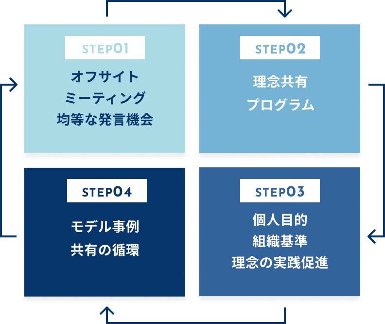 Step01 オフサイトミーティング、均等な発言機会、Step02 理念共有プログラム、Step03 個人目的、組織基準、理念の実践促進、Step04 モデル事例共有の循環