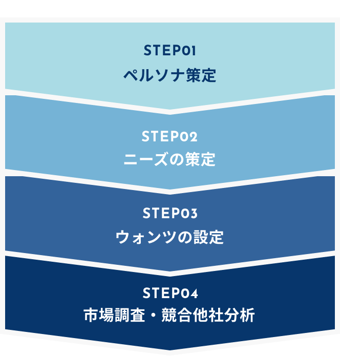 Step01 ペルソナ策定、Step02 ニーズの策定、Step03 ウォンツの設定、Step04 市場調査・競合他社分析